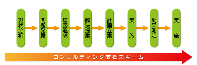 コンサルティングの進め方